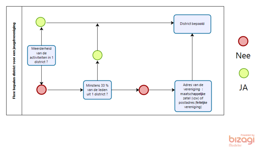 Flow voor jeugdverenigingen om te bepalen tot welk district je behoort Flow voor jeugdverenigingen om te bepalen tot welk district je behoort
